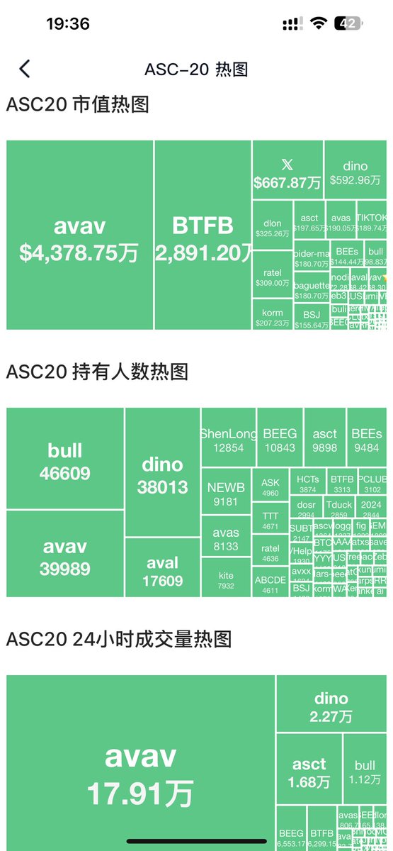 TimMasyaCN's tweet photo. 四大铭文市场：

BRC20
ARC20
ERC20
ASC20

$AVAV 仅4300万U市值，看起来空间巨大

$DINO 仅600万U市值，对比其它龙二也有很大空间

下一轮的造富会不会出现在 #ASC20 ？ https://t.co/DrFmbtFO26