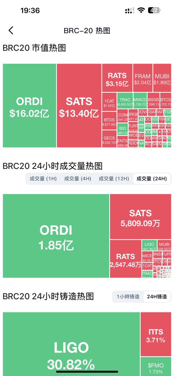 TimMasyaCN's tweet photo. 四大铭文市场：

BRC20
ARC20
ERC20
ASC20

$AVAV 仅4300万U市值，看起来空间巨大

$DINO 仅600万U市值，对比其它龙二也有很大空间

下一轮的造富会不会出现在 #ASC20 ？ https://t.co/DrFmbtFO26