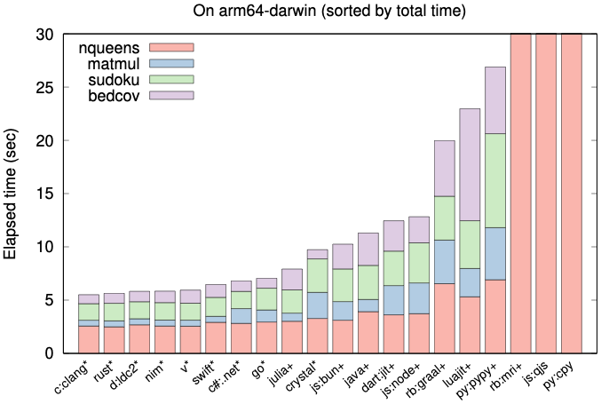 Benoit Daloze (@eregontp) on Twitter photo <a href="/TruffleRuby/">TruffleRuby</a> is doing well on the plb2 benchmarks at github.com/attractivechao…, between Node.js/V8 and LuaJIT for total time. TruffleRuby is labeled as rb:graal+ on the picture. <a href="/TruffleRuby/">TruffleRuby</a> is doing well on the plb2 benchmarks at github.com/attractivechao…, between Node.js/V8 and LuaJIT for total time. TruffleRuby is labeled as rb:graal+ on the picture.