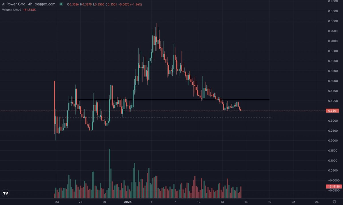 columbus0x's tweet photo. Everything below $0.40 is an awesome entry! 
$AIPG