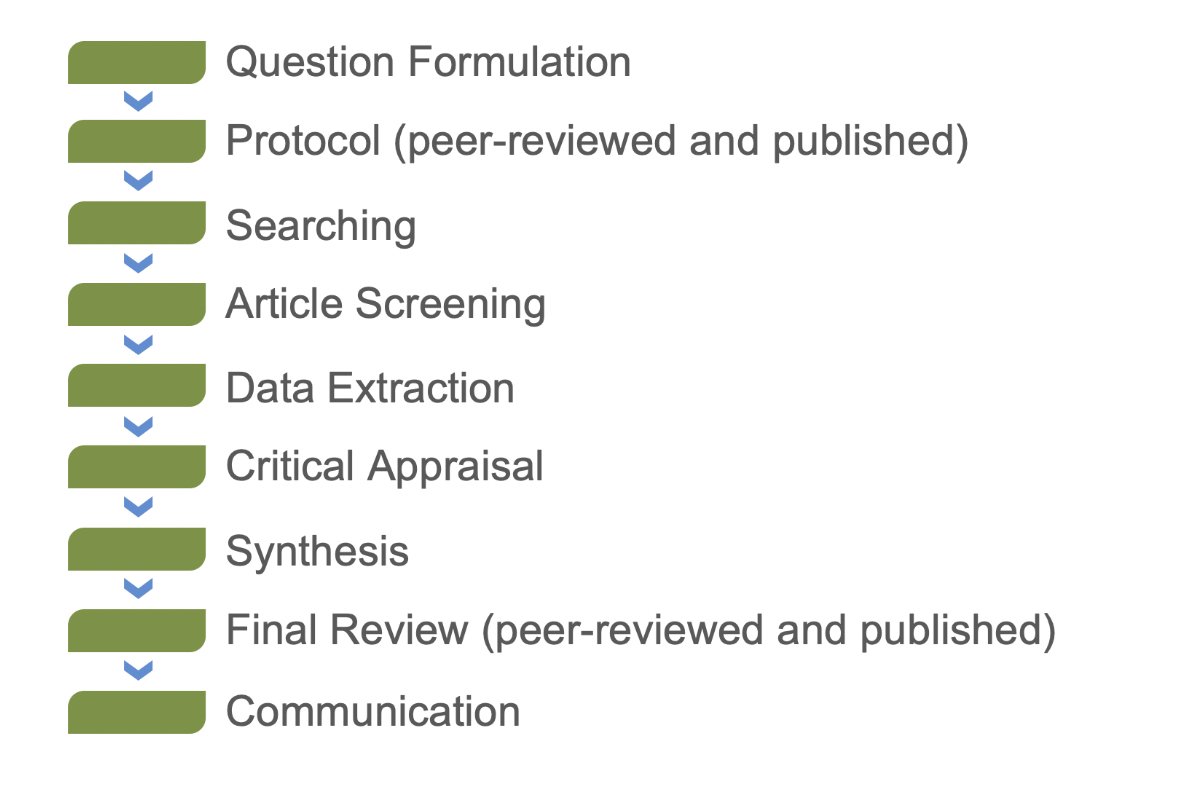 If you missed last week's #systematicReview and #evidenceMapping course online, sign up to the March course now (19/20th 09:00-17:00 GMT)!

opencollective.com/esmarconf/even…

#evidenceSynthesis #medlibs #literaturereview