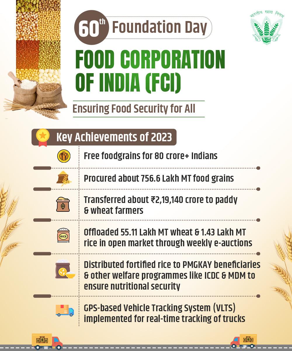 FCI is unwavering dedication over six decades, ensuring food reaches every corner. Here's to honoring the past, embracing the present, and envisioning a future that nourishes a billion dreams. #FCIFoundationDay <a href="/FCI_India/">Food Corporation of India</a>
<a href="/fcisouthzone_pr/">FCI ZO South</a>
