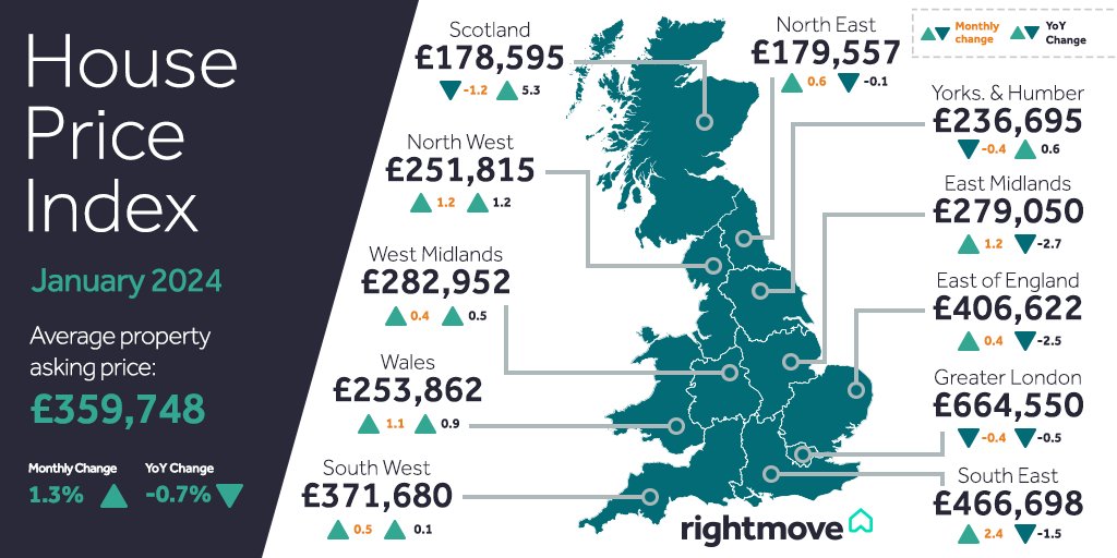 The new year housing market is heating up 🏡

Average asking prices have seen the biggest seasonal Dec to Jan jump since 2020, rising by 1.3% to £359,748. But this is still lower than this time last year, which shows that many new sellers are being realistic about pricing.