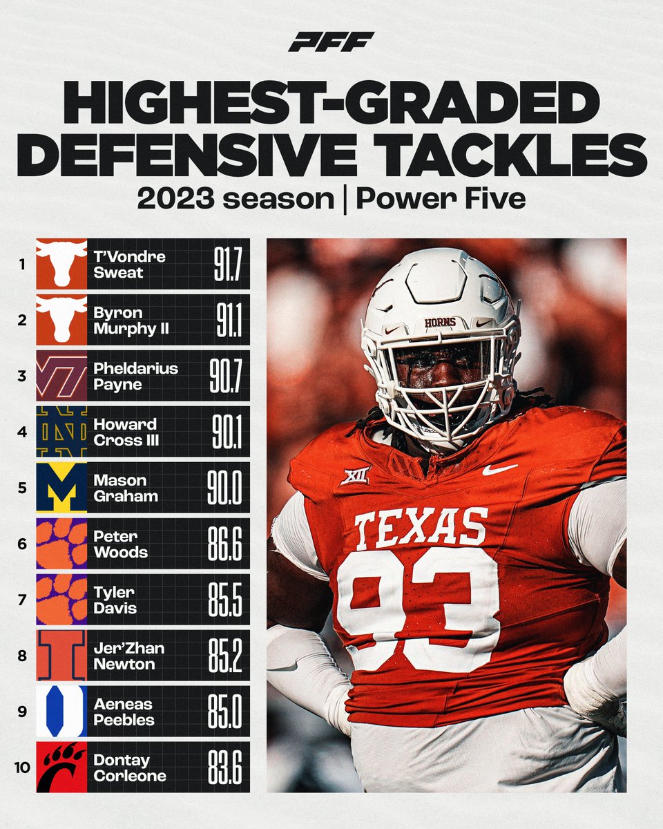 Highest graded Defensive Tackles from the 2023 season