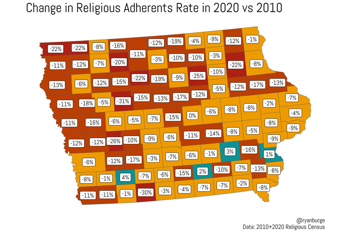 It's Iowa caucus day. And I'm on the hunt for anyone on this site who says: Iowa is a really religious state. That claim is empirically false. Religious adherence dropped by 19 points between 2010 and 2020. Just 4 counties of 99 were more religious in 2020.