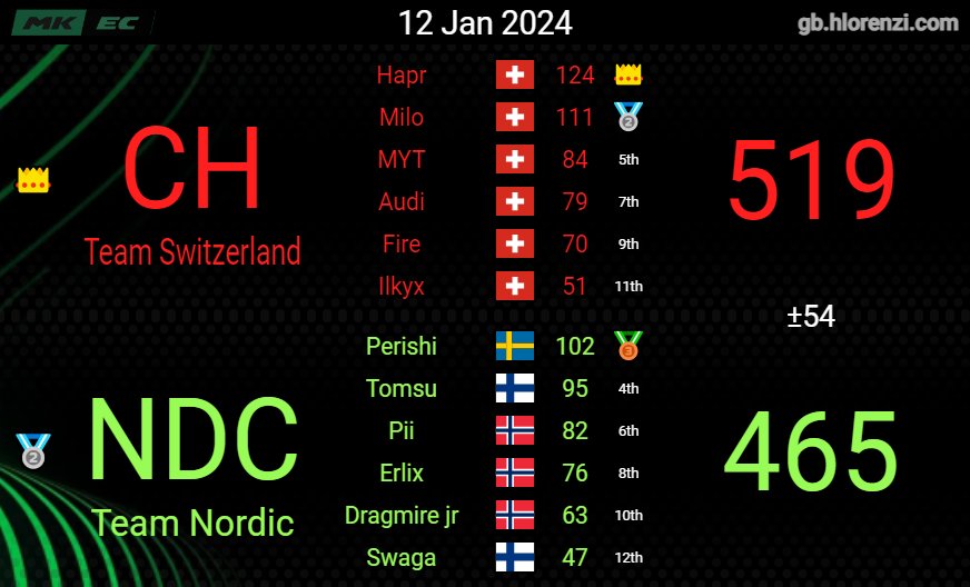 Switzerland_mk's tweet photo. 1 - 0 !
Good start with a winning match against Nordic (+54) that place us in 2nd in Group A after week 1 ! 🥈 Next is Austria 🇦🇹 ⚔️ https://t.co/1OPHinzD8F