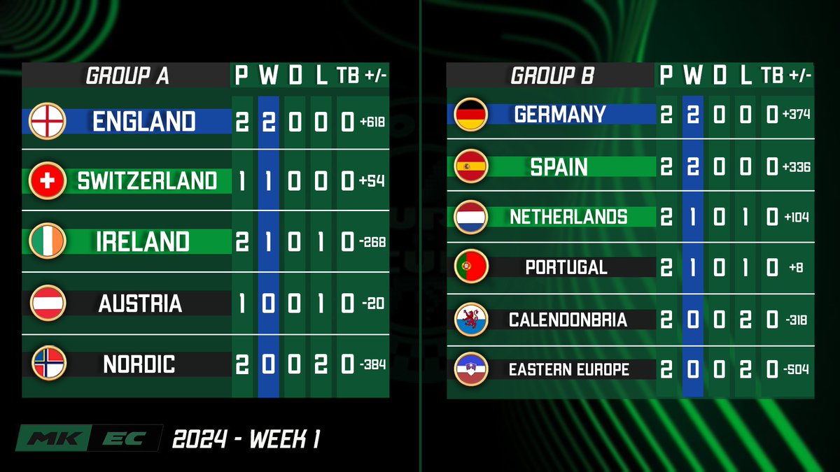 Switzerland_mk's tweet photo. 1 - 0 !
Good start with a winning match against Nordic (+54) that place us in 2nd in Group A after week 1 ! 🥈 Next is Austria 🇦🇹 ⚔️ https://t.co/1OPHinzD8F