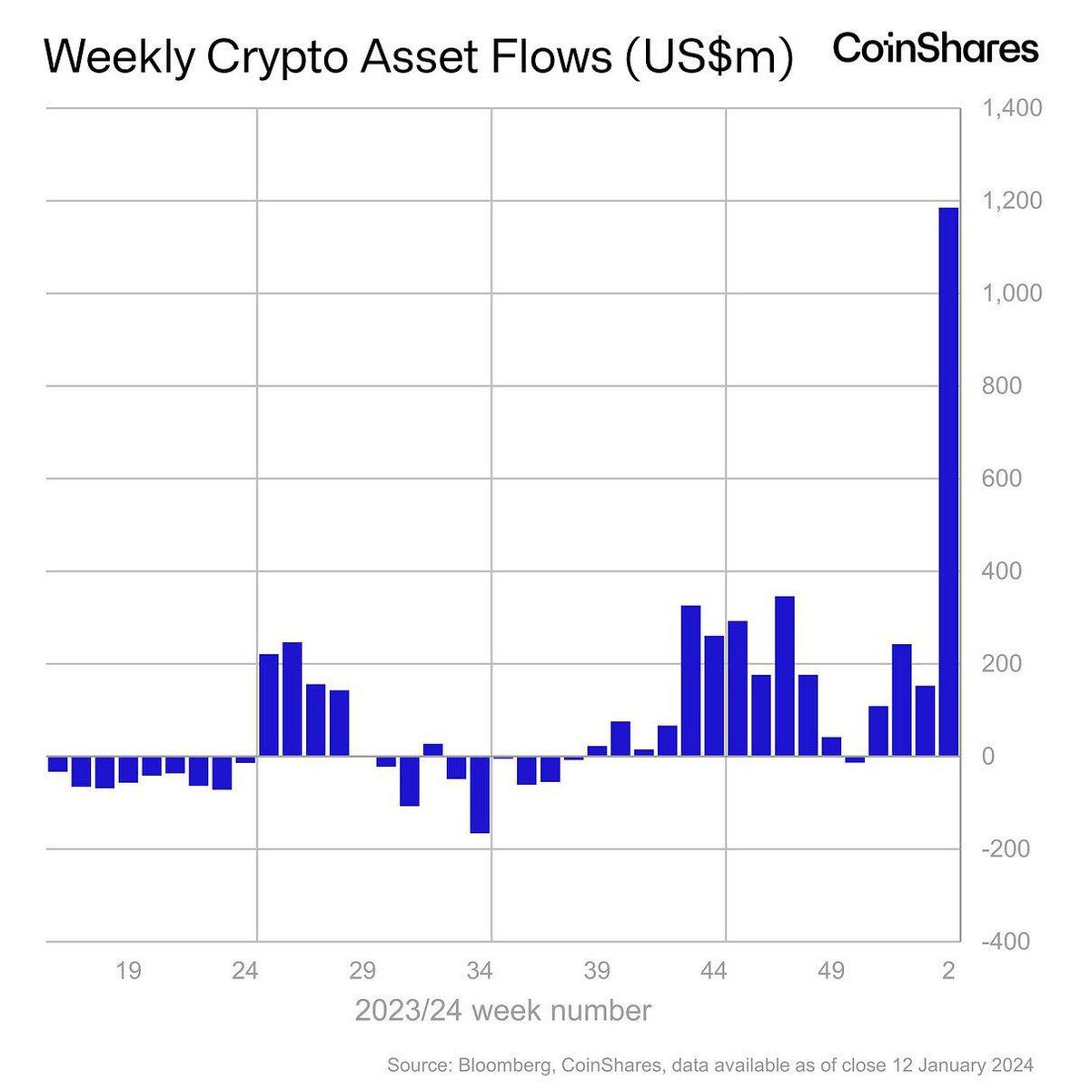 CryptoRN__'s tweet photo. Digital asset investment products saw $1.18bn inflows last week (subject to T+2 settlement), although this did not break the record set at the launch of the futures-based #Bitcoin ETFs https://t.co/KUTNRErjFE