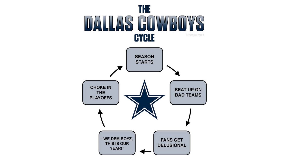NQAA_Channel's tweet photo. Idk how a meme can hold so true 🧐

Like is this the Cowboys actual season script❓

#DallasCowboys #NFL #NFLPlayoffs #NFLTwitter https://t.co/6ihstVRVwC