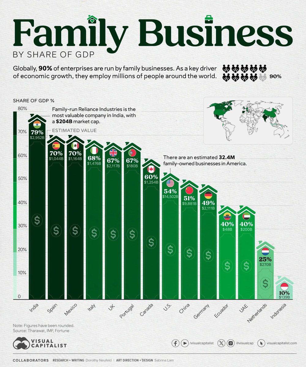 Very interesting that 90% of the #enterprises are ran by #familybusinesses, look at the graph, #India  #Spain and #Mexico in the top3!