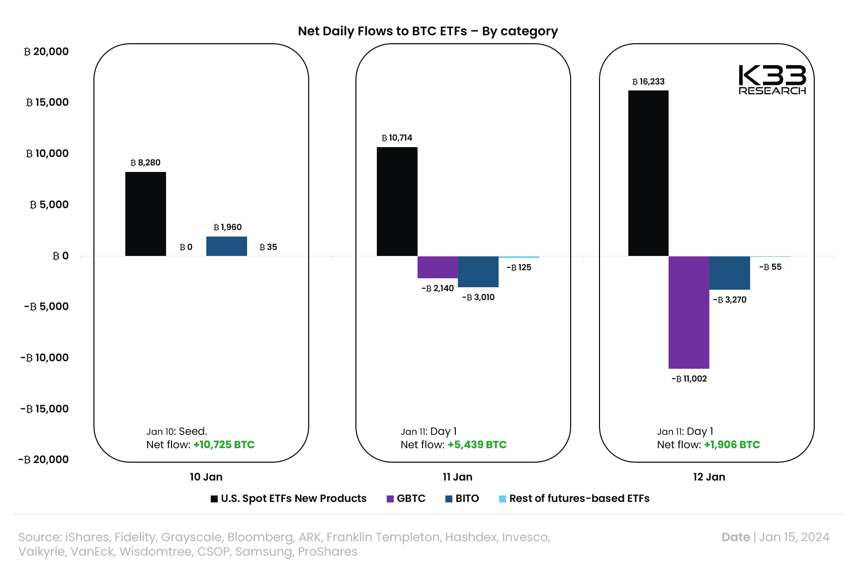 ETF flows (Source: K33 Research)