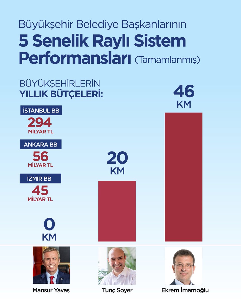 haskologlu's tweet photo. En Büyük 3 Büyükşehrin 5 senelik 'Tamamlanmış' Raylı Sistem Performansları belli oldu:

• İstanbul BB: 46 KM
• İzmir BB: 20 KM
• Ankara BB: 0 KM

En Büyük 3 Büyük şehrin Yıllık Bütçeleri:

• İstanbul BB: 294 Milyar TL
• Ankara BB: 56 Milyar TL
• İzmir BB: 45 Milyar TL https://t.co/3enaPwp9Wp