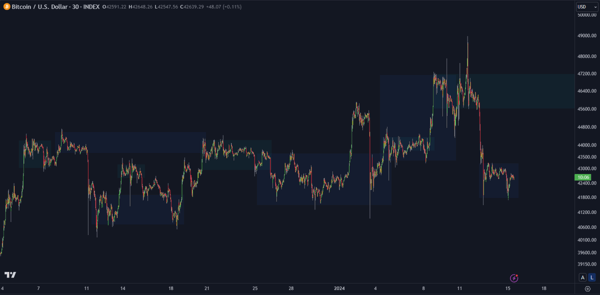 DoopieCash's tweet photo. Learn this and you will earn shitloads of 💰

#Bitcoin #trading #priceaction https://t.co/d8LV1hznka
