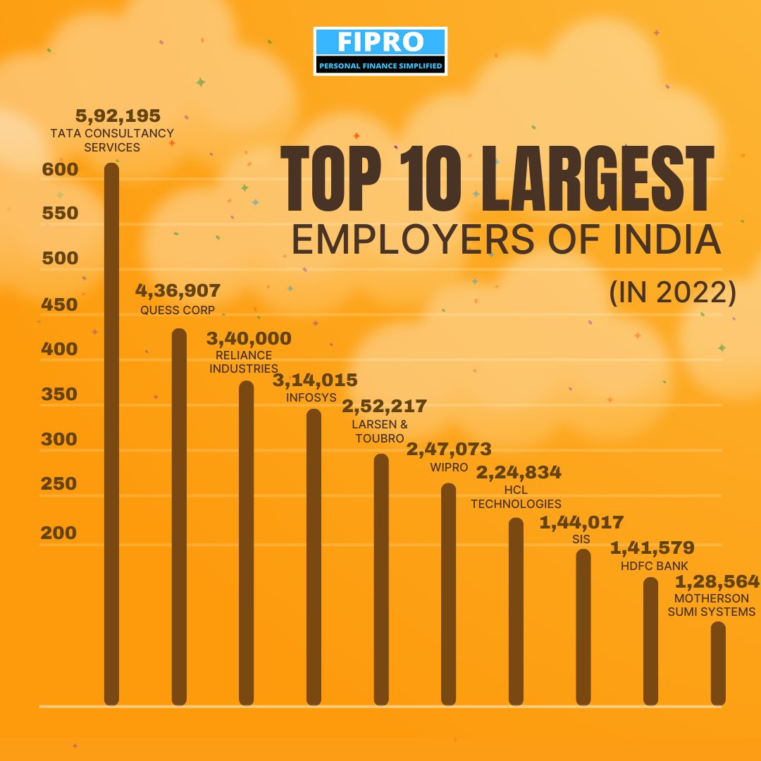 fiproeducation's tweet photo. Did you know these were the TOP 5 Employers of the country?
#fipro #employeeexperience #employer #tata #reliance https://t.co/DD7PJoLjsk