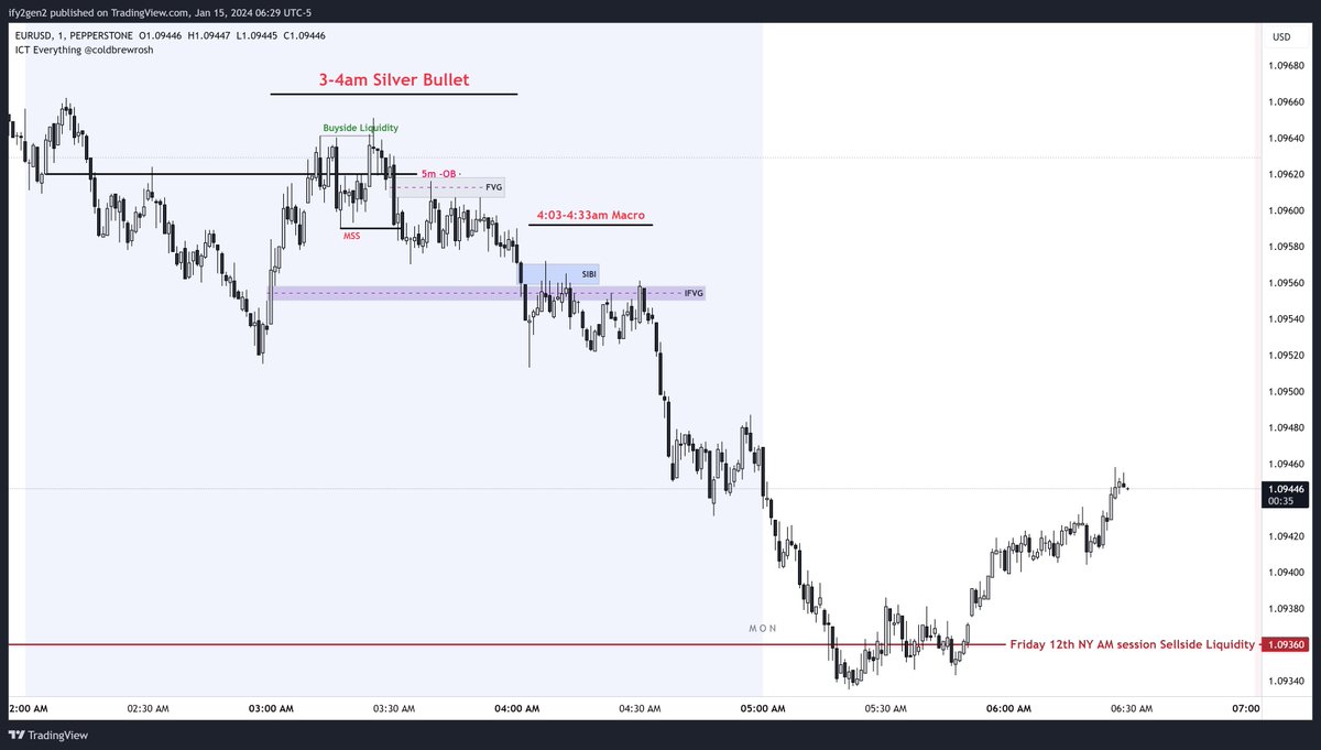 Ify2gen2's tweet photo. https://t.co/Qmg9iwlTos

My entry on MT5 was at the IFVG during the 4:03-4:30 macro. 
Time and Price.

#COT #USD #FOREX #EURUSD #US100 #FVG #IFVG #SIBI #BISI #TIMEandPRICE https://t.co/ounrXOvieP