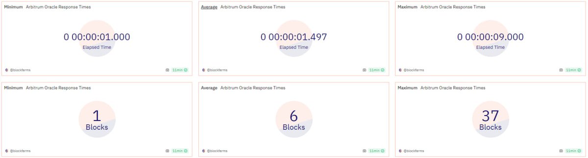BlockFarms_io's tweet photo. 🚀 Just crushed a major milestone week with lightning-fast oracle response times during the #BitcoinETF launch! Proud to operate a #Chainlink oracle serving an #Arbitrum top-tier leverage trading platform. 
@Chainlink, unparalleled in our commitment to swift and reliable service! https://t.co/ui6HJH3iUE