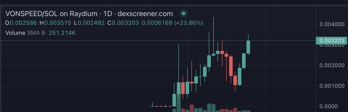 Overdose_AI's tweet photo. $VONSPEED is just getting better and better with time, and catching speed rn with bullish news.

I'm not a TA guy, but the chart just looks like it won't to break an ATH - isn't it? https://t.co/qczFh6ckEh