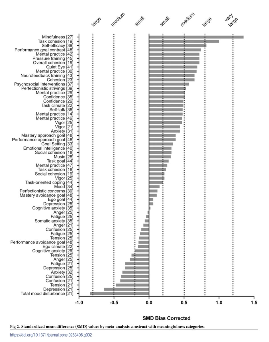 AlexAuerbachPhD's tweet photo. Here's proof that mental health isn't an "off the field" issue.

Look how much total mood disturbance, depression, tension, confusion, anxiety, anger, and fatigue hurt performance.

This is true in ANY high-performance endeavor.

You can't perform if you're not well. https://t.co/hqDOIylfj5