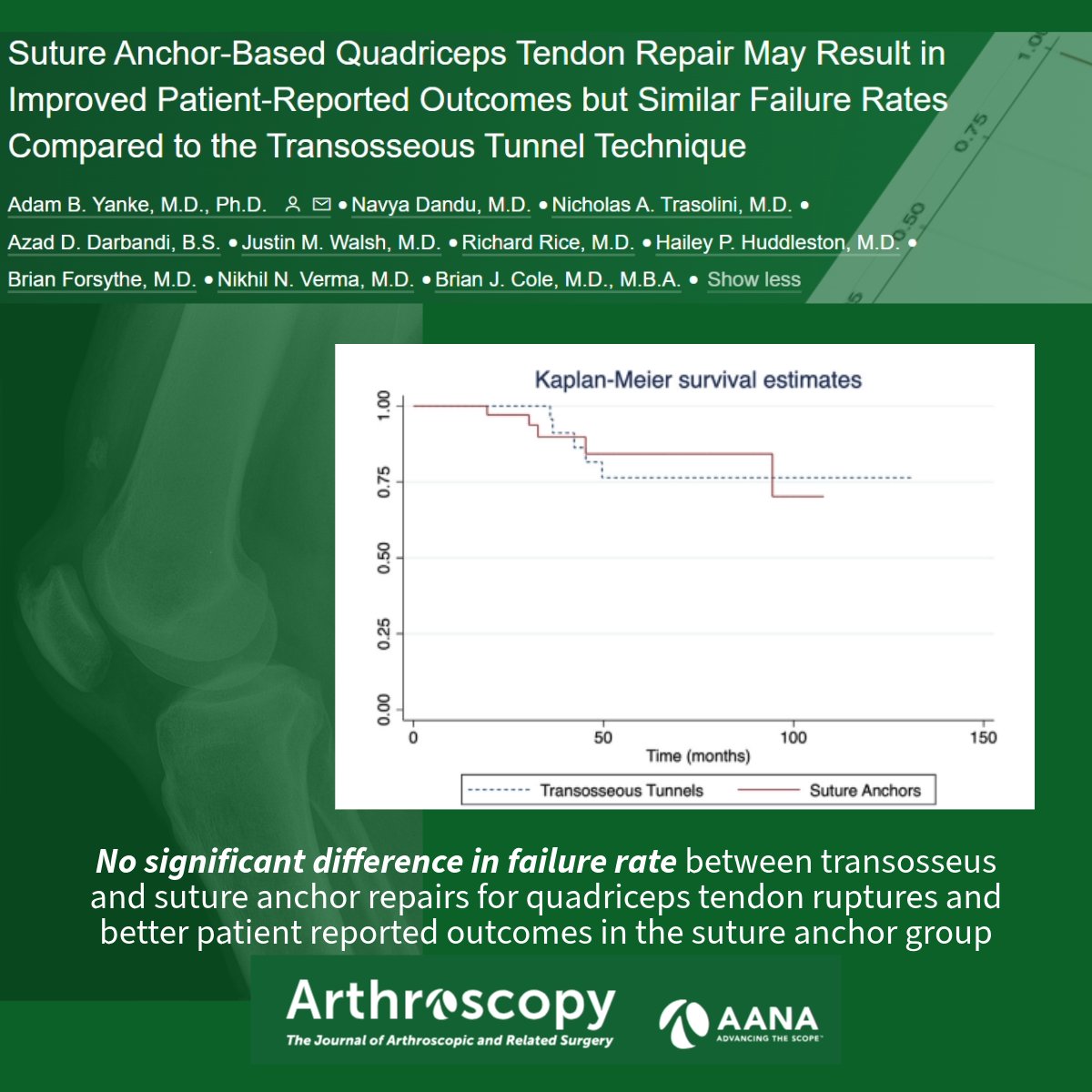 Arthroscopy Journal (@arthroscopyj) on Twitter photo Yanke et al compared failure rates and patient-reported outcomes between transosseus (TO) suture and suture anchor (SA) quadriceps tendon repairs @briancolemd <a href="/MOR_Docs/">Midwest Orthopaedics at Rush</a> Yanke et al compared failure rates and patient-reported outcomes between transosseus (TO) suture and suture anchor (SA) quadriceps tendon repairs @briancolemd <a href="/MOR_Docs/">Midwest Orthopaedics at Rush</a>