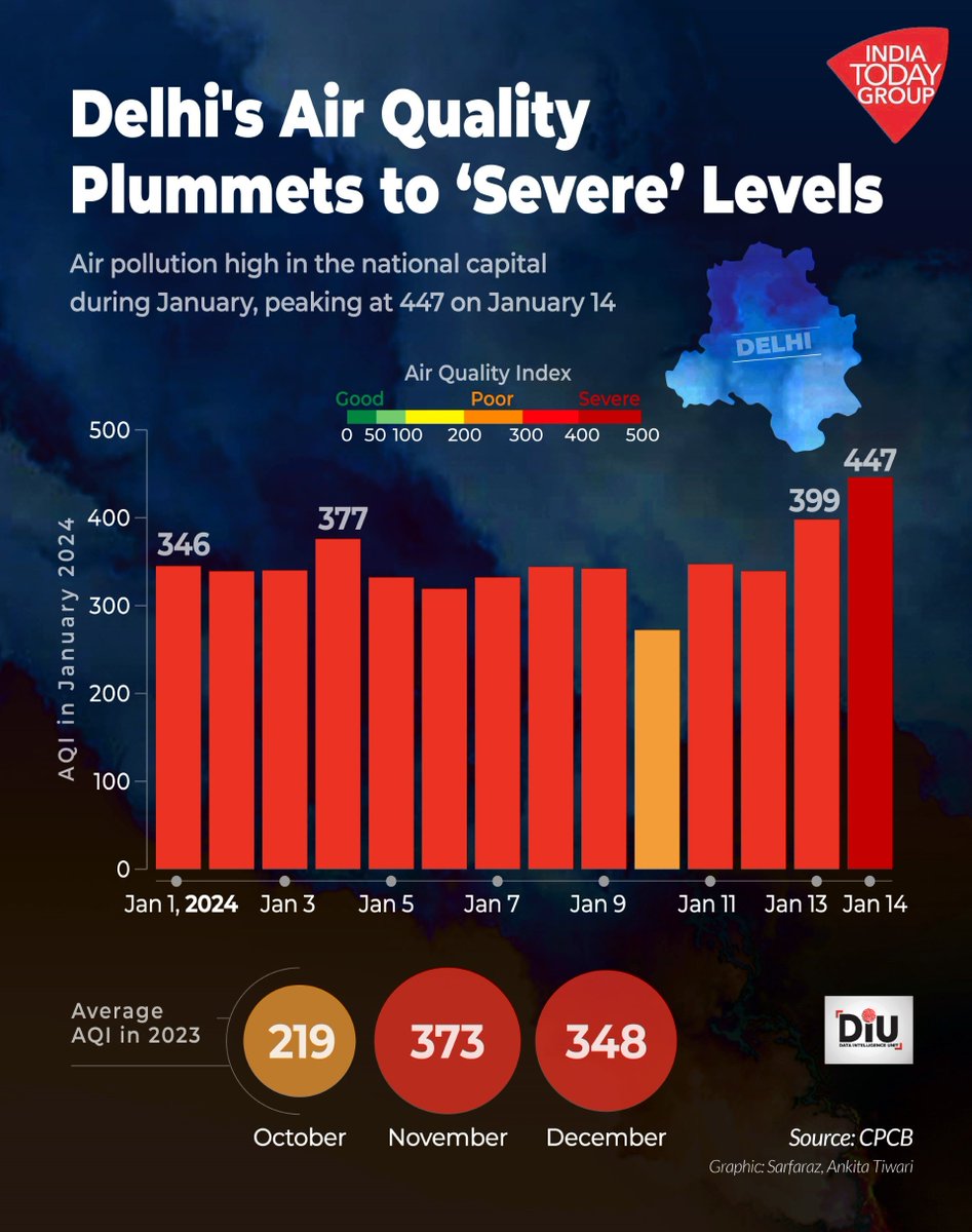 Delhi's Air Still Worse: On January 14, AQI levels hit 447 - a critical high categorised as 'Severe'. The start of 2024 echoes the same pollution problems as in October, November, and December 2023. 

#DIU #DelhiAirPollution #AirQuality