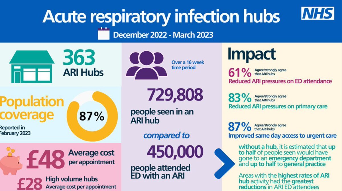 Improved healthcare access in non-hospital settings are key for those with suspected infections x.com/mattinadakim/s… ARI activity is only going in one direction. Join our ARI hub communities of practice meeting Tuesday 16th 1pm . 200 hubs &counting...