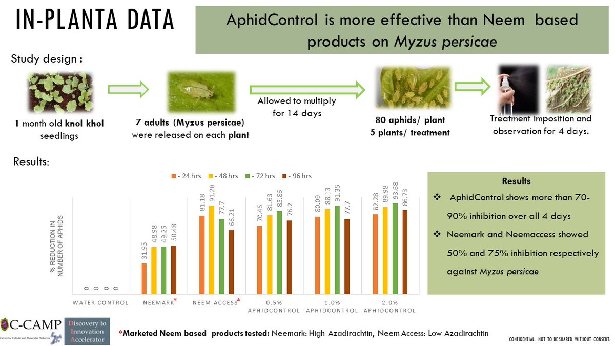 #TechnologyforLicensing in #Agri and #sustainablefarming sector: 'AphidControl,' a novel organic solution designed to combat aphid pest infestations, safeguard crops, and prevent high crop losses in #agriculture #Need: Aphids, notorious as pests and vectors for pathogens, wreak…