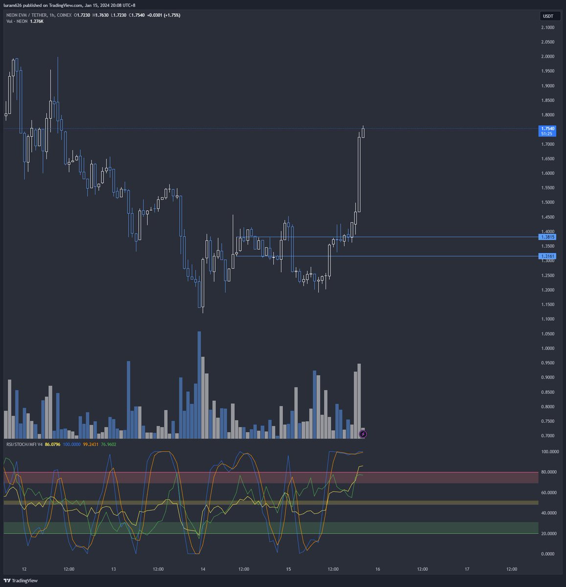 luram626's tweet photo. Nice upside of $NEON evm token. https://t.co/H451sbrCrF