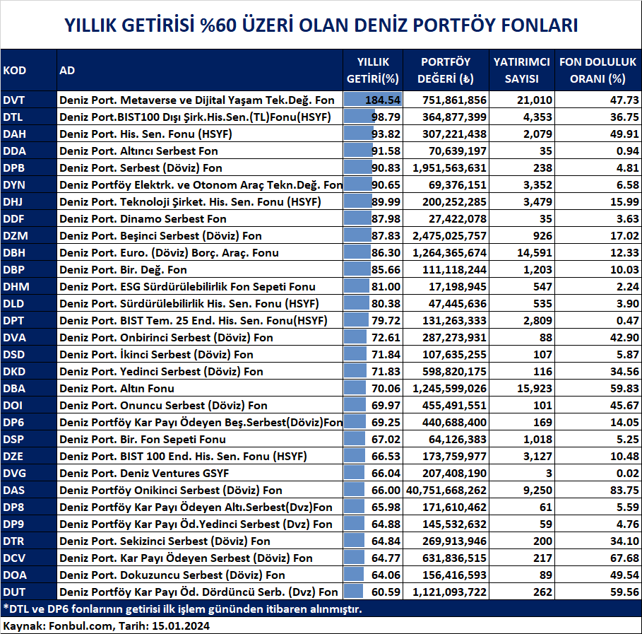 FonbulPlus's tweet photo. YILLIK GETİRİSİ %60 ÜZERİ OLAN DENİZ PORTFÖY FONLARI
DETAY: https://t.co/X1bbBFMI4K
#DVT #DTL #DAH #DDA #DPB #DYN #DHJ #DDF #DZM #DBH #DBP #DHM #DLD #DPT #DVA #DSD #DKD #DBA #DOI #DP6 #DSP #DZE #DVG #DAS #DP8 #DP9 #DTR #DCV #DENİZPORTFÖY
