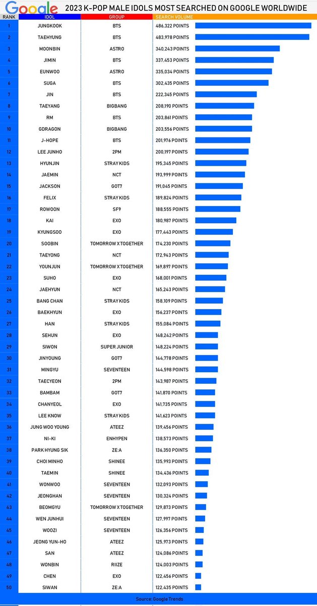 StrayKidsPeru's tweet photo. [ INFO ]

Idols masculinos del K-Pop más buscados en Google en todo el mundo 2023:

#13 #Hyunjin 
#16 #Felix
#25 #BangChan 
#27 #Han 
#35 #LeeKnow

~𓆗
스트레이 키즈 #스트레이키즈 #スキズ #StrayKids @Stray_Kids https://t.co/IISzuFW1Lp