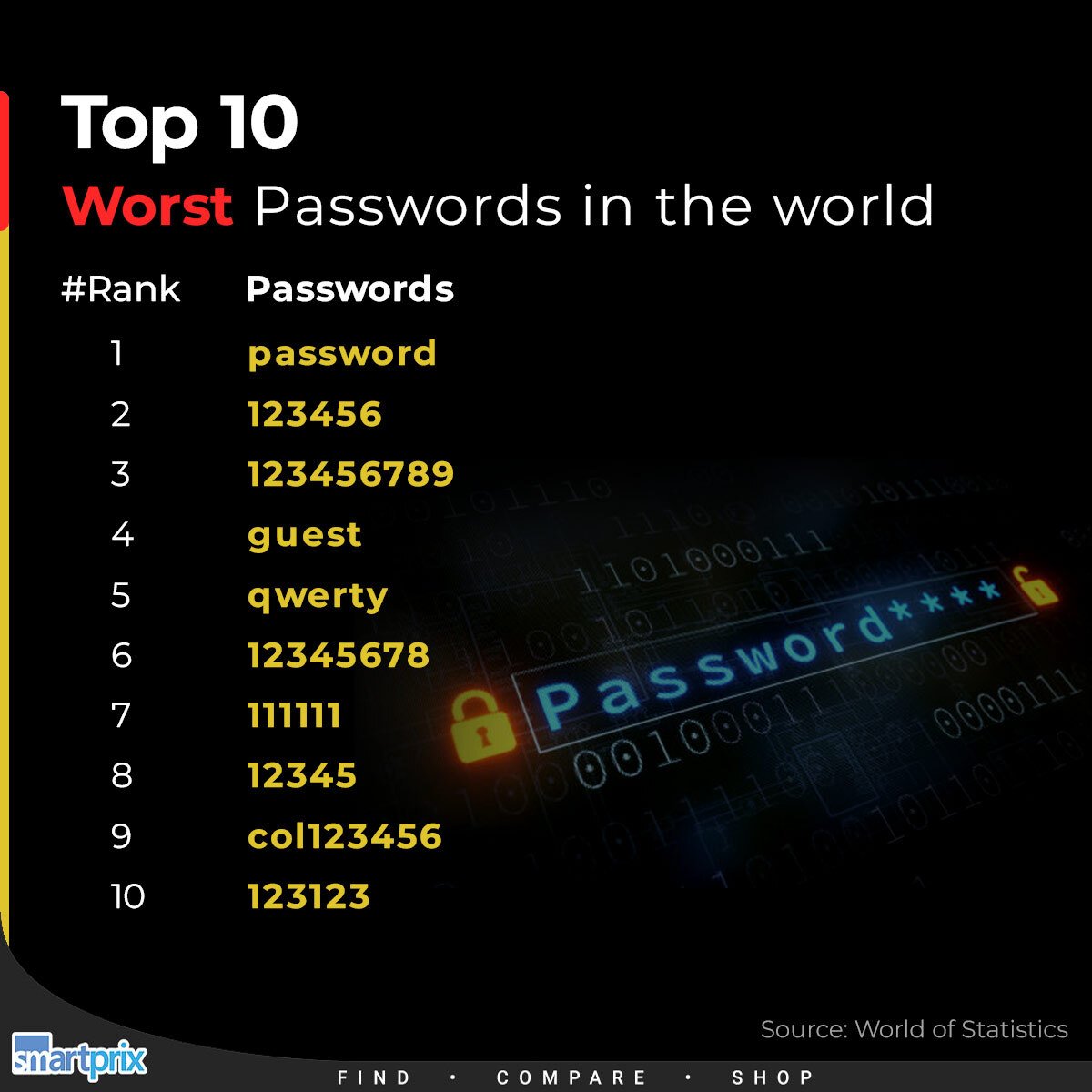 Smartprix's tweet photo. The top-10 worst passwords in the world: Are you using any of these?
#Password #WorstPassword #Top10 https://t.co/pP8F3gShRL