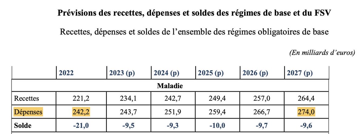 En fait, 32 milliards d'euros supplémentaires dans les 5 ans, c'était déjà prévu dans le PLFSS pour 2024.
Et 32 Md€ c'est seulement +13.1%: il n'est même pas sûr que ça couvre l'inflation sur 5 ans.
En *2 ans* l'inflation est 11.2% selon Eurostat !
Voir:
legifrance.gouv.fr/contenu/Media/…