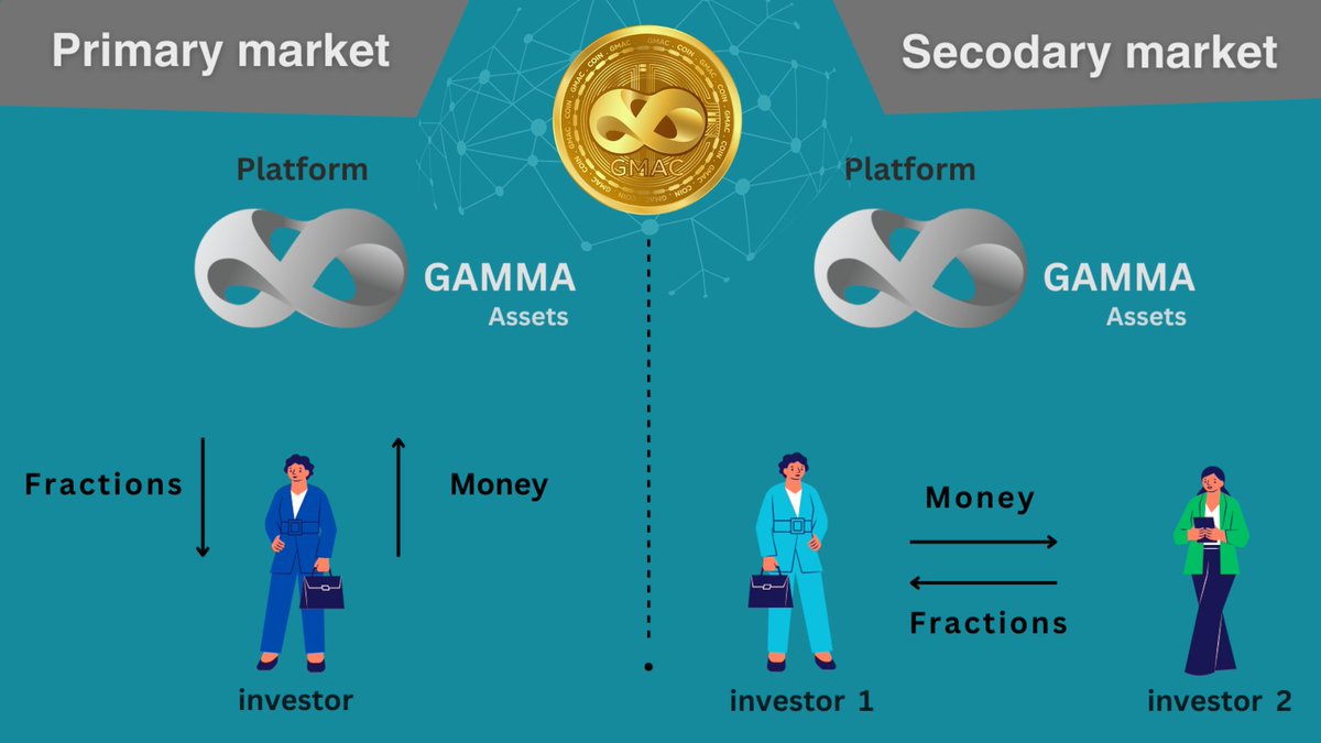 GammaCitiesTR's tweet photo. #GammaAssets platformunun ikincil marketında #real_world_asset #NFT'lerini trade edin🔄 🌐GammaAssets'in marketında, yapıcılar ve alıcılar arasında yalnızca %3 fee uygulanır. %2'lik indirimli feeden yararlanmak için #GMAC tokenlarını kullanın!💸 https://t.co/huGyWGn2gW