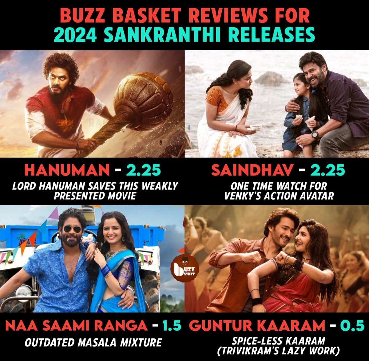 Buzz Basket Reviews for #Sankranthi2024 releases.

#Hanuman #HanumanReview #Saindhav #SaindhavReview #Naasaamiranga #NaasaamiRangaReview #GunturKaaram #GunturKaaramReview #BuzzBasketReviews