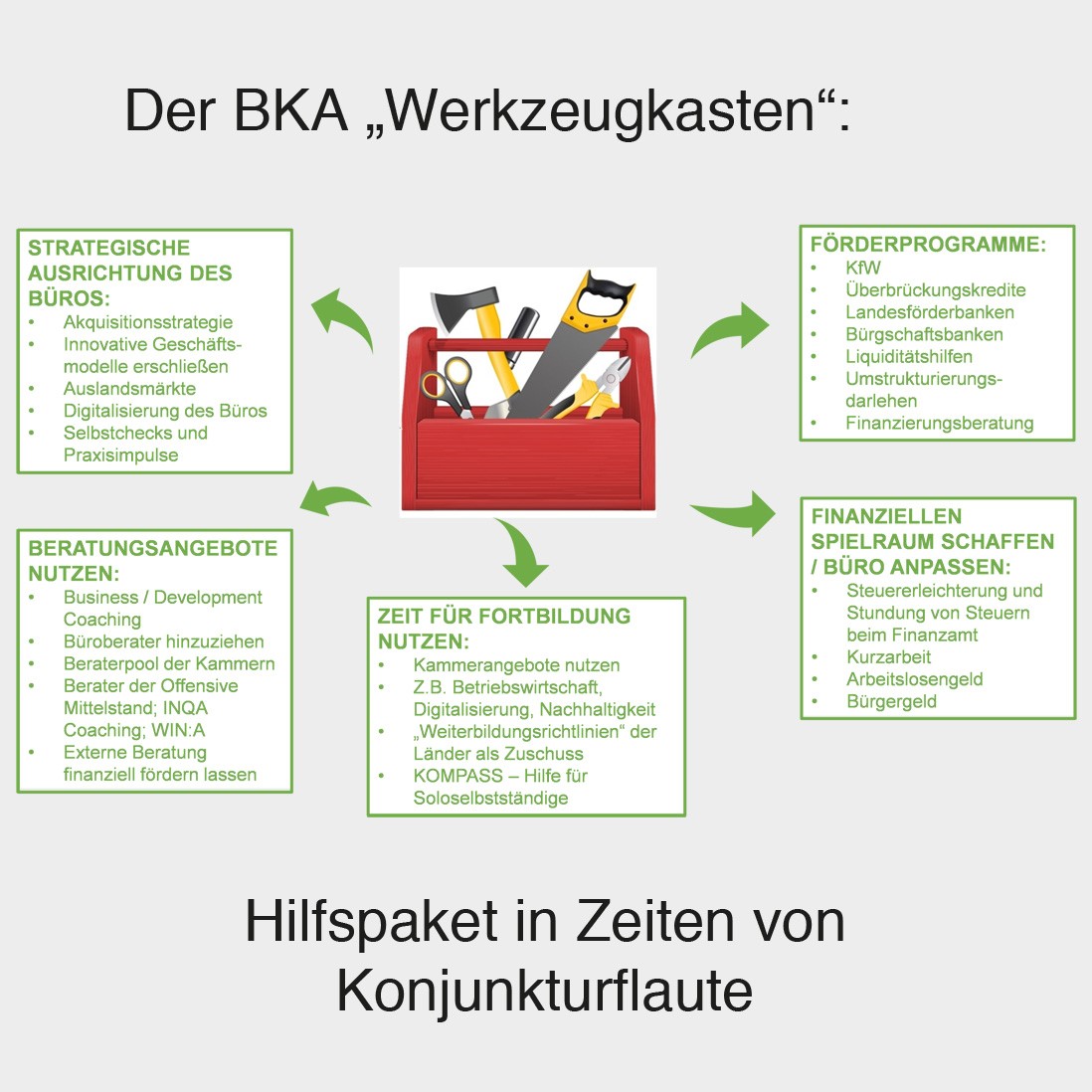 Der „Werkzeugkasten“ für Architekturbüros in Krisenzeiten, den die BAK entwickelt hat, enthält umfangreiche Hinweise, Anregungen, Links und vieles mehr für Büros in der Krise. Alle Infos unter tinyurl.com/mr3keseu