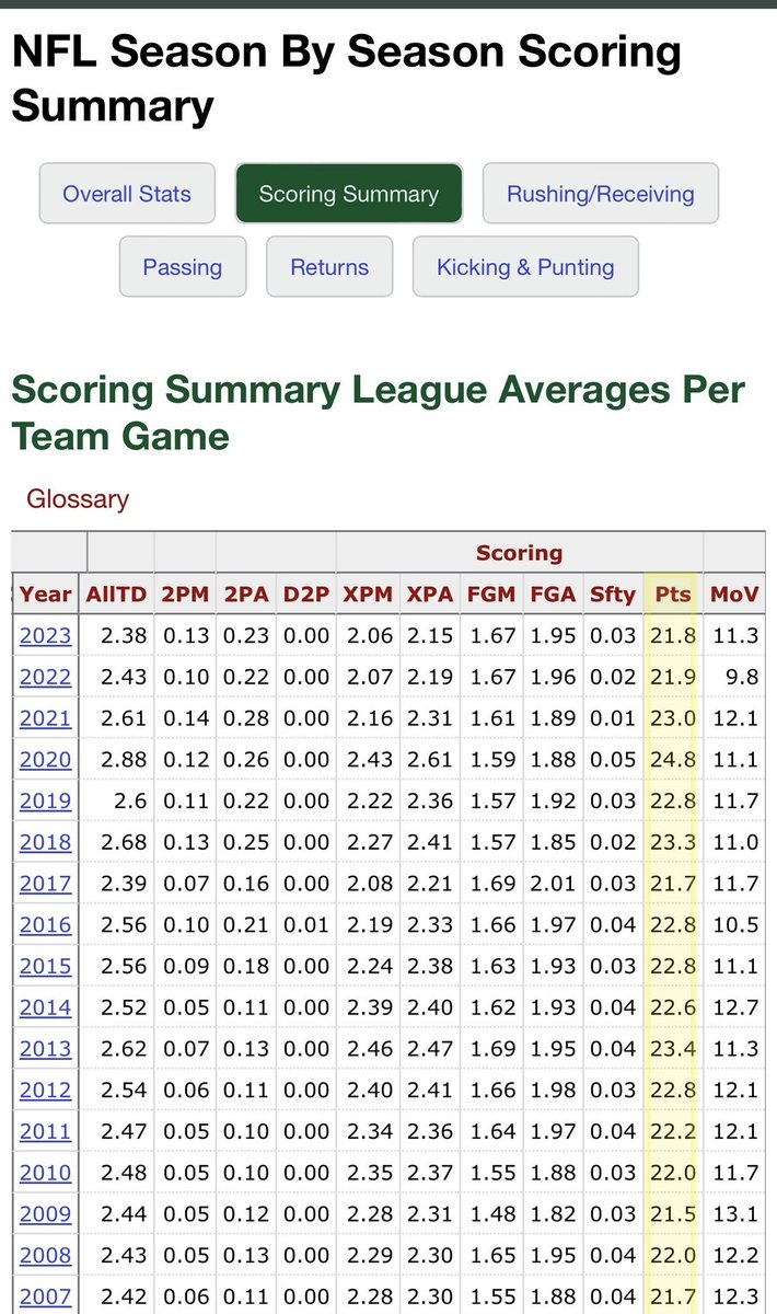chatham58's tweet photo. With NFL scoring average down for 3 years in a row—to levels now below those of more than a decade ago—WITH every rule imaginable tilted in recent years to favor offenses, please explain to me wtf a “modern” offense is and why you must have one 📉 https://t.co/HK9SQwka4r
