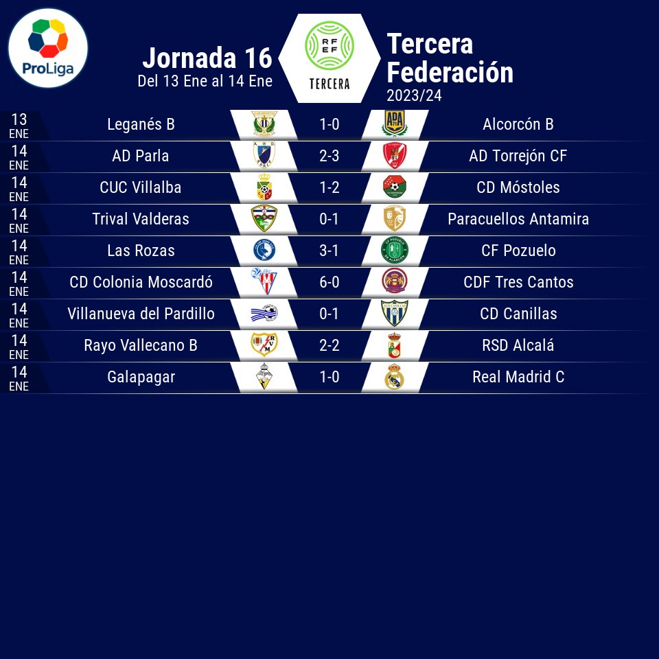 ProLiga Fútbol (@proligafutbol) on Twitter photo <a href="/BerganFC/">Bergantiños FC</a> @granpena1 <a href="/ALONDRAS_C_F/">Alondras CF</a> <a href="/UDOurense2014/">UD Ourense 🐺</a> <a href="/ArosaSCOficial/">Arosa SC</a> <a href="/AtlArteixo/">Atlético Arteixo</a> <a href="/PontevedraCFSAD/">Pontevedra CF 🦴</a> <a href="/udpaiosaco/">U.D. PAIOSACO</a> <a href="/viveirocf2015/">VIVEIRO C.F.</a> <a href="/RapidodeBouzas/">Rápido de Bouzas CF</a> <a href="/SDSarriana/">SD Sarriana</a> <a href="/clubsilvasd/">Club Silva SD · A Coruña</a> <a href="/ud_somozas/">Unión Deportiva Somozas</a> <a href="/RealSporting/">Real Sporting</a> <a href="/UDLlanera/">UD Llanera</a> <a href="/UCCeares/">Unión Club Ceares 🔻</a> <a href="/CDLealtad/">CD Lealtad | Villaviciosa</a> <a href="/CDTuillaOficial/">Club DeportivoTuilla</a> <a href="/GijonIndustrial/">UD. Gijón Industrial</a> <a href="/BarciaCF/">Barcia Club Futbol</a> <a href="/RTITANICO/">REAL TITÁNICO</a> <a href="/Urracacf_Posada/">Urraca CF- Posada</a> <a href="/Condalclub/">Condal Club</a> <a href="/CDLLANES/">C.D. LLANES</a> <a href="/ClubDPraviano/">C. D. Praviano</a> <a href="/sdlenense/">SD Lenense Proinastur</a> <a href="/lentregu_cf/">L´Entregu CF</a> <a href="/UMEscobedo/">U.M. Escobedo</a> <a href="/AAlbericia/">Atletico Albericia</a> <a href="/CDLaredo/">Club Deportivo Laredo</a> <a href="/CDG1922/">Cultural Deportiva Guarnizo</a> <a href="/cfvimenor/">C.F. Vimenor</a> <a href="/Velarde_CF/">Velarde C.F.</a> <a href="/CDRevilla74/">Club Deportivo Revilla</a> <a href="/AtMinerosReocin/">AtcoMinerosReocín</a> <a href="/SDSolares1969/">S.D. Solares Medio Cudeyo</a> <a href="/UDSamano/">U.D. Sámano</a> <a href="/sietevillas1930/">AD.SieteVillas</a> <a href="/CDColindresyEMF/">C.D. Colindres y E.M.F</a> <a href="/CDVitoria1945/">C.D. Vitoria</a> <a href="/beasainke1905/">Beasain KE 1905</a> <a href="/clubportugalete/">Club Portugalete</a> <a href="/cdbasconia/">C.D. Basconia</a> <a href="/lagunonak_FT/">Lagun Onak FT</a> <a href="/CulturalDurango/">Cultural de Durango OFICIAL 💯</a> CLASIFICACIÓN ⚽🏆 | 3ª RFEF
Grupo VII - Madrid - Jornada 16
🥇 <a href="/lafabricacrm/">Cantera Real Madrid</a> C
🥈 <a href="/CDMostoles/">CD Móstoles URJC</a>
🥉 <a href="/CanteraPepinera/">Cantera C.D. Leganés</a>
4️⃣ <a href="/AD_Alcorcon/">A.D. Alcorcón</a> B
5️⃣ <a href="/CDCanillas/">CD Canillas</a>
#PuroFutbol
#TerceraFederación <a href="/BerganFC/">Bergantiños FC</a> @granpena1 <a href="/ALONDRAS_C_F/">Alondras CF</a> <a href="/UDOurense2014/">UD Ourense 🐺</a> <a href="/ArosaSCOficial/">Arosa SC</a> <a href="/AtlArteixo/">Atlético Arteixo</a> <a href="/PontevedraCFSAD/">Pontevedra CF 🦴</a> <a href="/udpaiosaco/">U.D. PAIOSACO</a> <a href="/viveirocf2015/">VIVEIRO C.F.</a> <a href="/RapidodeBouzas/">Rápido de Bouzas CF</a> <a href="/SDSarriana/">SD Sarriana</a> <a href="/clubsilvasd/">Club Silva SD · A Coruña</a> <a href="/ud_somozas/">Unión Deportiva Somozas</a> <a href="/RealSporting/">Real Sporting</a> <a href="/UDLlanera/">UD Llanera</a> <a href="/UCCeares/">Unión Club Ceares 🔻</a> <a href="/CDLealtad/">CD Lealtad | Villaviciosa</a> <a href="/CDTuillaOficial/">Club DeportivoTuilla</a> <a href="/GijonIndustrial/">UD. Gijón Industrial</a> <a href="/BarciaCF/">Barcia Club Futbol</a> <a href="/RTITANICO/">REAL TITÁNICO</a> <a href="/Urracacf_Posada/">Urraca CF- Posada</a> <a href="/Condalclub/">Condal Club</a> <a href="/CDLLANES/">C.D. LLANES</a> <a href="/ClubDPraviano/">C. D. Praviano</a> <a href="/sdlenense/">SD Lenense Proinastur</a> <a href="/lentregu_cf/">L´Entregu CF</a> <a href="/UMEscobedo/">U.M. Escobedo</a> <a href="/AAlbericia/">Atletico Albericia</a> <a href="/CDLaredo/">Club Deportivo Laredo</a> <a href="/CDG1922/">Cultural Deportiva Guarnizo</a> <a href="/cfvimenor/">C.F. Vimenor</a> <a href="/Velarde_CF/">Velarde C.F.</a> <a href="/CDRevilla74/">Club Deportivo Revilla</a> <a href="/AtMinerosReocin/">AtcoMinerosReocín</a> <a href="/SDSolares1969/">S.D. Solares Medio Cudeyo</a> <a href="/UDSamano/">U.D. Sámano</a> <a href="/sietevillas1930/">AD.SieteVillas</a> <a href="/CDColindresyEMF/">C.D. Colindres y E.M.F</a> <a href="/CDVitoria1945/">C.D. Vitoria</a> <a href="/beasainke1905/">Beasain KE 1905</a> <a href="/clubportugalete/">Club Portugalete</a> <a href="/cdbasconia/">C.D. Basconia</a> <a href="/lagunonak_FT/">Lagun Onak FT</a> <a href="/CulturalDurango/">Cultural de Durango OFICIAL 💯</a> CLASIFICACIÓN ⚽🏆 | 3ª RFEF
Grupo VII - Madrid - Jornada 16
🥇 <a href="/lafabricacrm/">Cantera Real Madrid</a> C
🥈 <a href="/CDMostoles/">CD Móstoles URJC</a>
🥉 <a href="/CanteraPepinera/">Cantera C.D. Leganés</a>
4️⃣ <a href="/AD_Alcorcon/">A.D. Alcorcón</a> B
5️⃣ <a href="/CDCanillas/">CD Canillas</a>
#PuroFutbol
#TerceraFederación