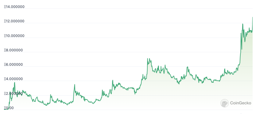 DevDisciple_'s tweet photo. Pudgy Penguins floor is 12.8 ETH now, what a time to be alive! https://t.co/F5mOwvaNQd