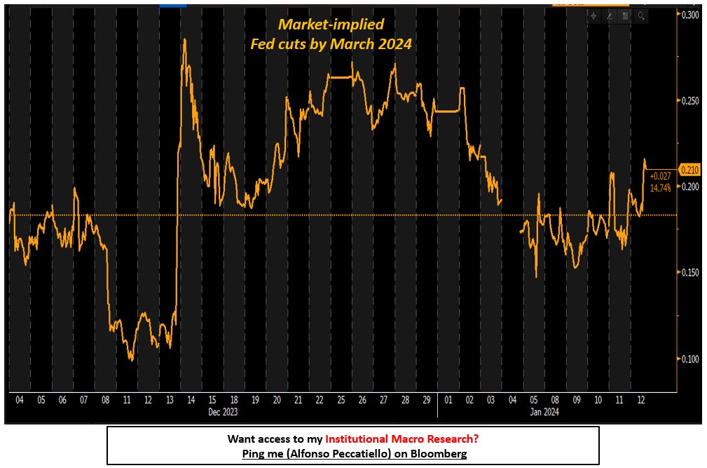 MacroAlf's tweet photo. In the past, when markets priced in a 70%+ probability the Fed has almost never gone against the tide.

At the moment, about 20 bps (~80% probability) of cuts are priced in for March. https://t.co/DKX7argUxj