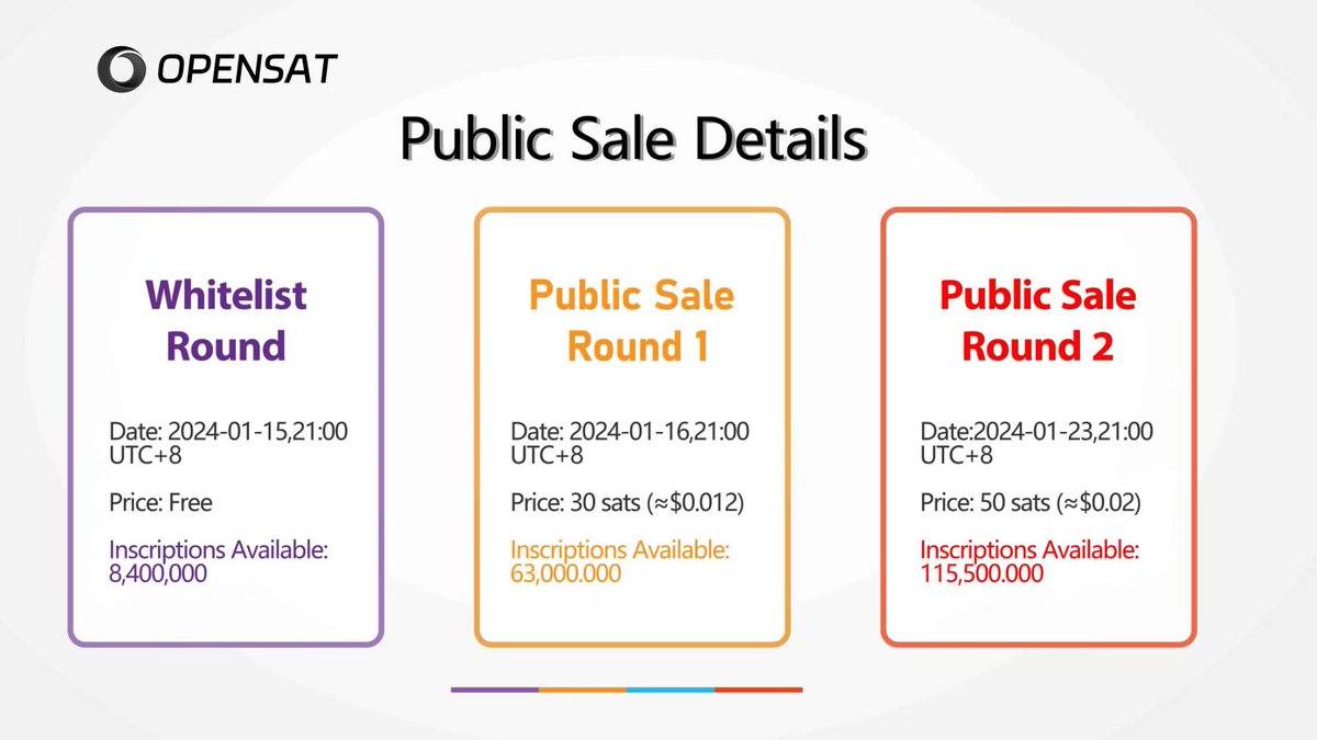 ins_opensat's tweet photo. β³ 30 minutes left! π¨
https://t.co/SmTExdMyfb
Learn all about $ONST Public Sale in our article and visualize the rounds with this simple graphic. Minting #ONST is just around the corner!π
πhttps://t.co/iTF8RMmelf
#ONST #IDO #WhitelistRound #PublicSale