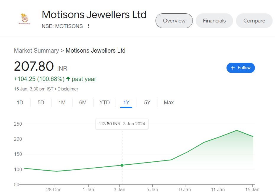 anujprajapati11's tweet photo. Motisons IPO Price: 55 Rs
Motisons Current Price: 208 Rs
Less than 1 Month Stock Gave more than 350% Return
Something Fishy is Going on 🤔
Fundamental is not That Much Good for this kind of Return. 🤔
#Motisons #motisonsipo #StockMarketNews #StockMarketindia #StockMarket https://t.co/FHZZBW8VEx