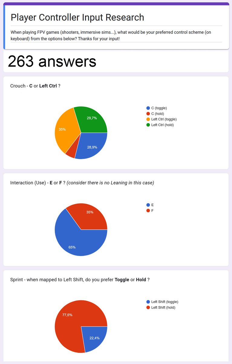 JustRazo's tweet photo. Here are the results of my tiny research on (very specific) player input in FPV games, especially #immersivesim genre. 
Sprint wasn't surprising at all, Crouch is pretty much balanced, and E vs. F will be eternal struggle for me :) Cheers to everyone who participated!

#gamedev https://t.co/KROzlhXlry