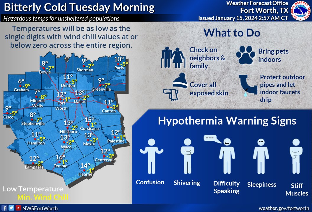 NWSFortWorth's tweet photo. Dangerous wind chills are expected and will fall below zero at times this morning and Tuesday morning, with actual temperatures falling into the single digits for some areas. Limit any time spent outdoors, and cover all exposed skin if you have to get out. #txwx #dfwwx #ctxwx https://t.co/I4Rxaw3nW9
