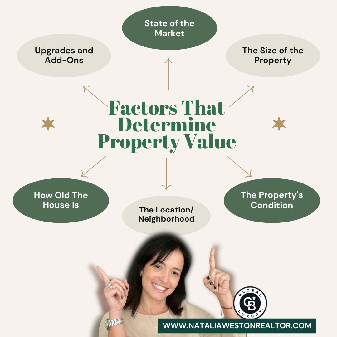 🏡✨ Factors That Determine Property Value 
✅ Upgrades
📅 Age of the House
📍 Location
🏠 Property Condition
📏 Size of the Property
💰 Tax Considerations

#RealEstate #PropertyValue #Investing #HomeOwnership #LocationMatters #Upgrades #TaxConsiderations