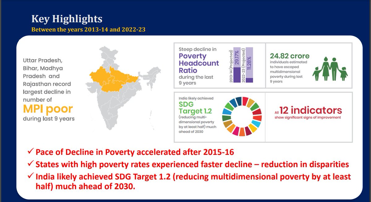 24.82 crore people escaped multidimensional poverty in last 9 years

According to a Discussion Paper released by NITI Aayog today on Multidimensional Poverty, since 2005-06, India has registered a significant decline in #MPI from 29.17% in 2013-14 to 11.28% in 2022-23 which is a
