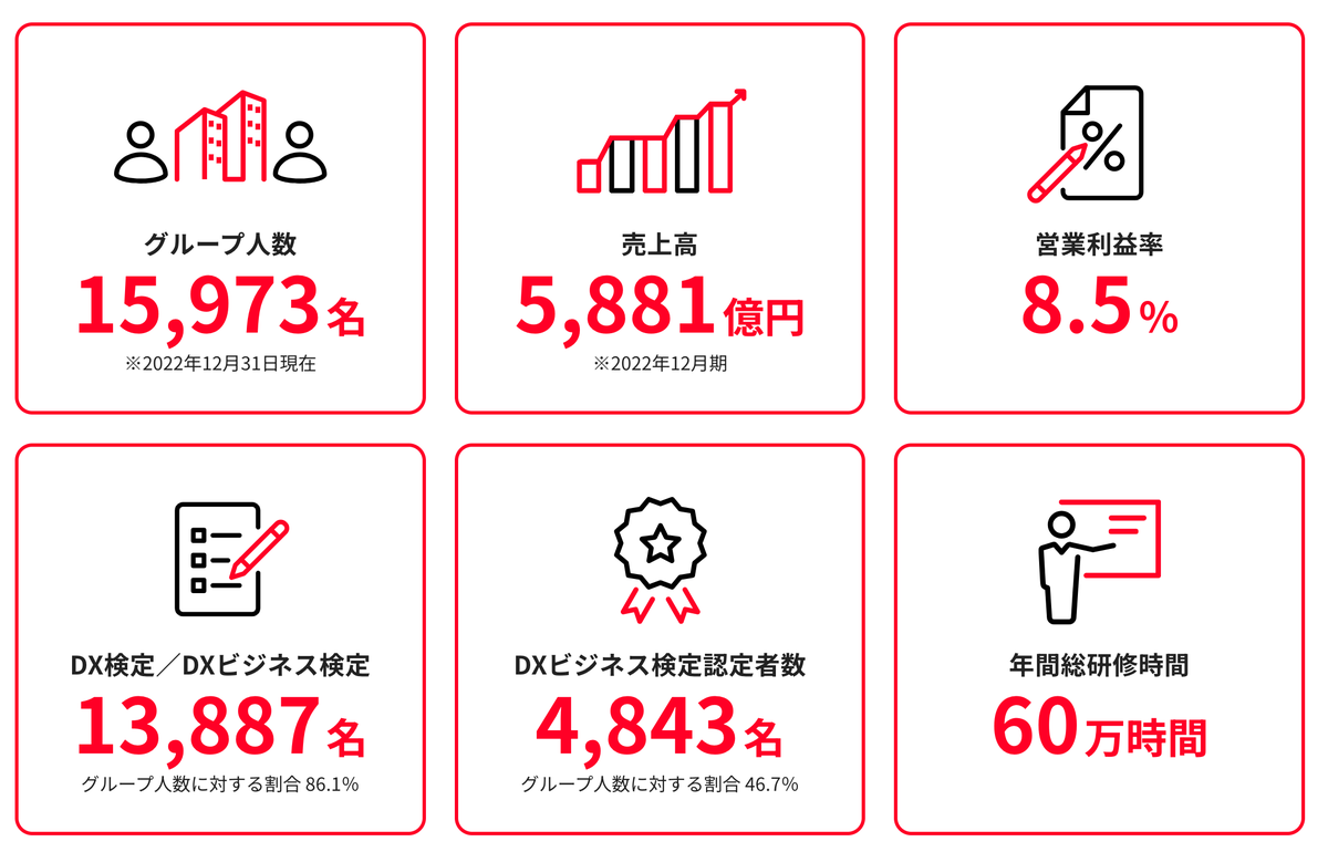 活動歴および当時の関連ビジュアル記録