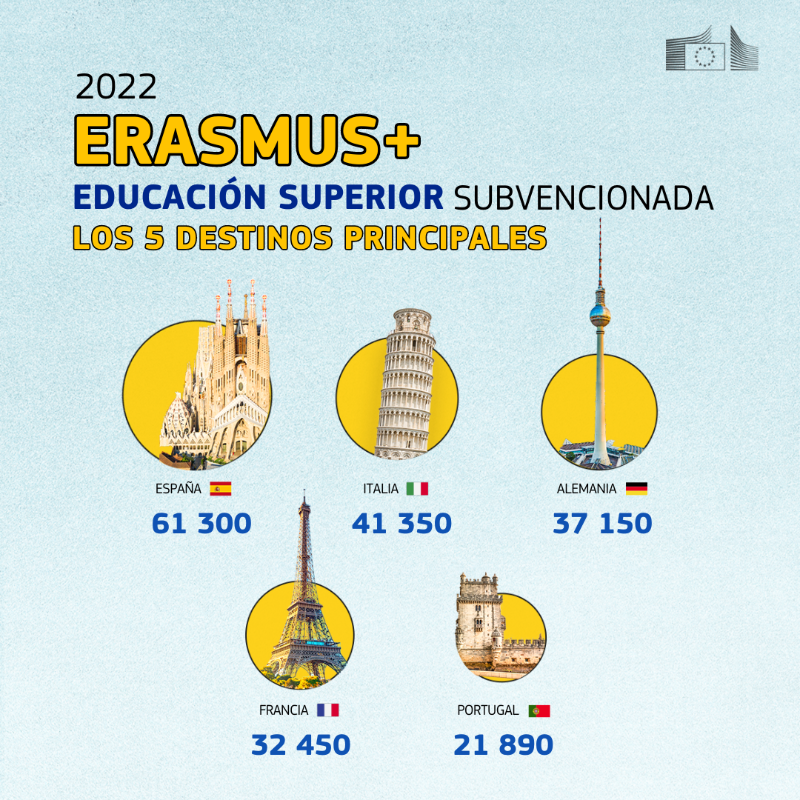 ComisionEuropea's tweet photo. ¡Erasmus+ logró varios hitos impresionantes en 2022!
Un presupuesto de 4 mil millones de euros, 26.000 proyectos y más de 1,2 millones de estudiantes y personal participantes.
Más información en el informe anual #ErasmusPlus ↓