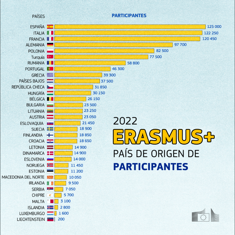ComisionEuropea's tweet photo. ¡Erasmus+ logró varios hitos impresionantes en 2022!
Un presupuesto de 4 mil millones de euros, 26.000 proyectos y más de 1,2 millones de estudiantes y personal participantes.
Más información en el informe anual #ErasmusPlus ↓