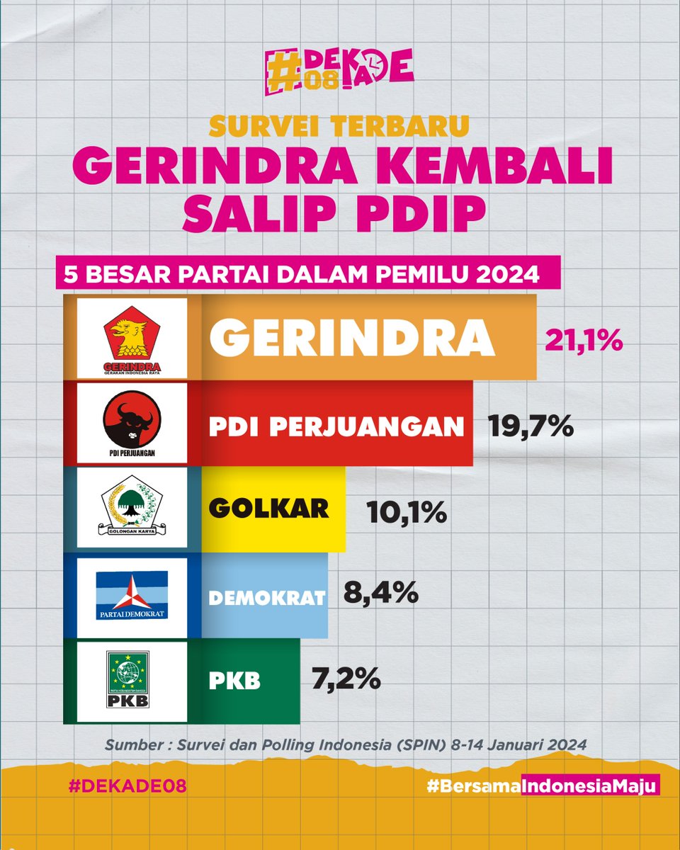 Ada yang melesat nyalip nih 😍😍

#prabowo #gibran #prabowogibran #indonesiamaju #bersamaindonesiamaju #dekade08 #mendingprabowo #terusmajubersamaprabowo #spin #surveiindonesia #survei