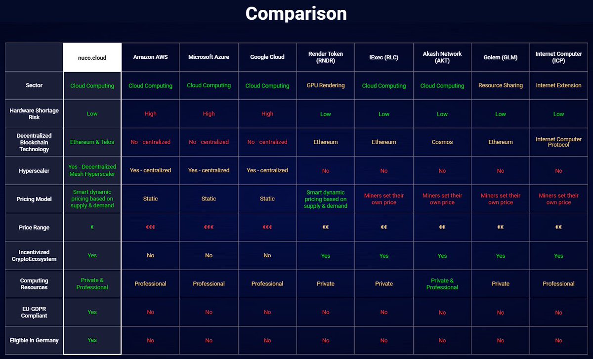 $NCDT - Web3 Cloud Computing 💎

Check this comparison

@nucocloud is Going to Be a Leading force in this Sector 💪

12M MCmap
What's your Target in 2024 👀