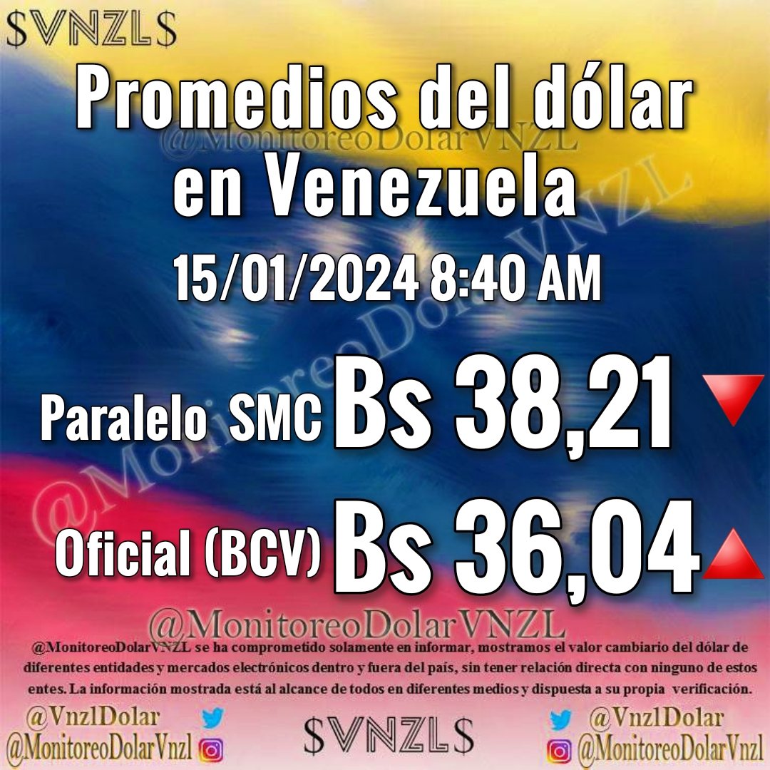 Actualización 15/01/2024 8:40 AM Dólar Paralelo Bs 38,21 Euro Paralelo Bs  41,86 Bitcoin🇻🇪 Bs 1.708.000 #BCV 🔼Bs 36,0397 Mkambio 38,50 Cambios R&A  37,77 DolarToday 38,56 El Dorado 38,78 AirTM 37,88 Binance 37,97 Yadio  37,50 Syklo 38,72